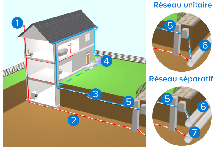 Schéma avec zoom réseau unitaire et réseau séparatif