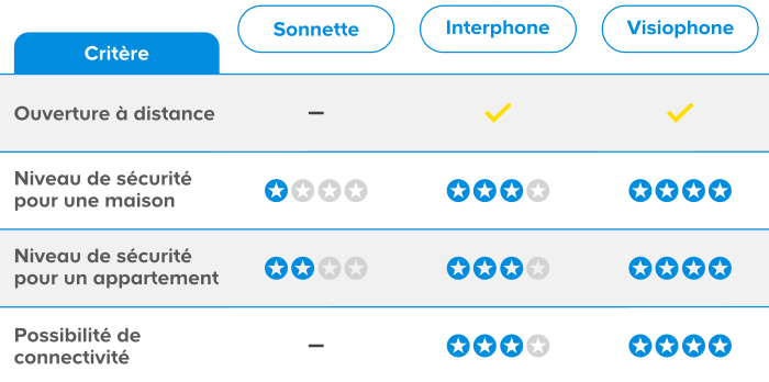 Choisir une sonnette ou un interphone