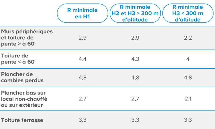Les normes de qualité applicables aux matériaux isolants