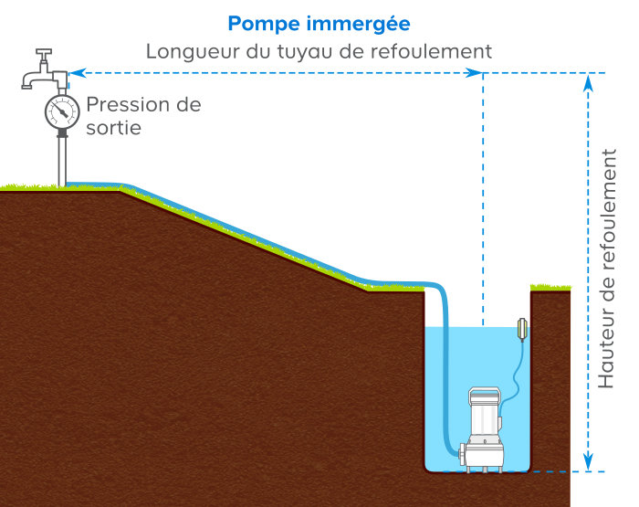 Le débit et la pression