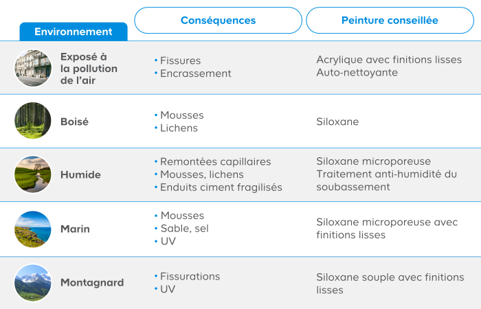 Tableau conséquences et peinture conseillée selon l'environnement