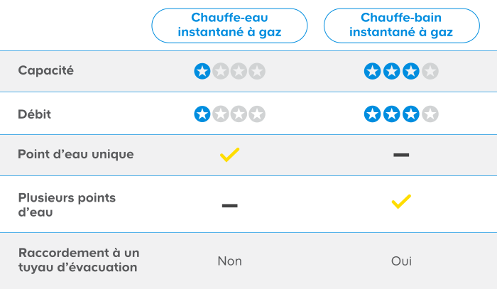 2 types de chauffe eaux instantanés à gaz