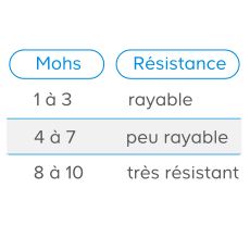 Résistance aux rayures