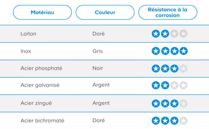 Les différents matériaux pour les vis