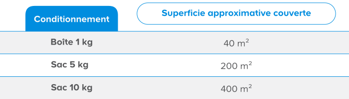 Tableau conditionnement selon superficie couverte