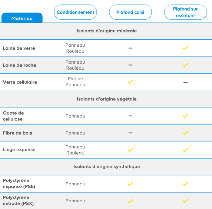 Les matériaux en fonction du type de plafond