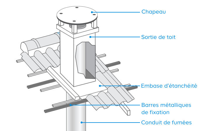 La construction de la sortie de toit