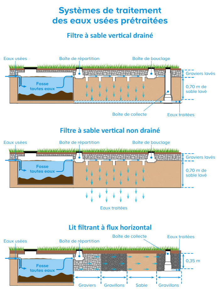 3 schémas des systèmes de traitement des eaux usées prétraitées