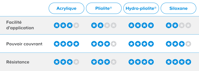 Tableau comparatif type de peinture