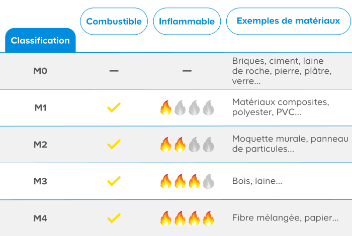 Tableau récapitulatif de la norme M