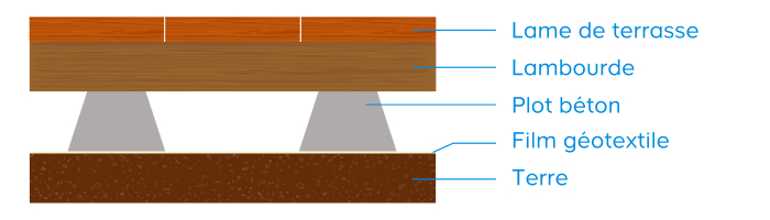 La terrasse sur plots béton