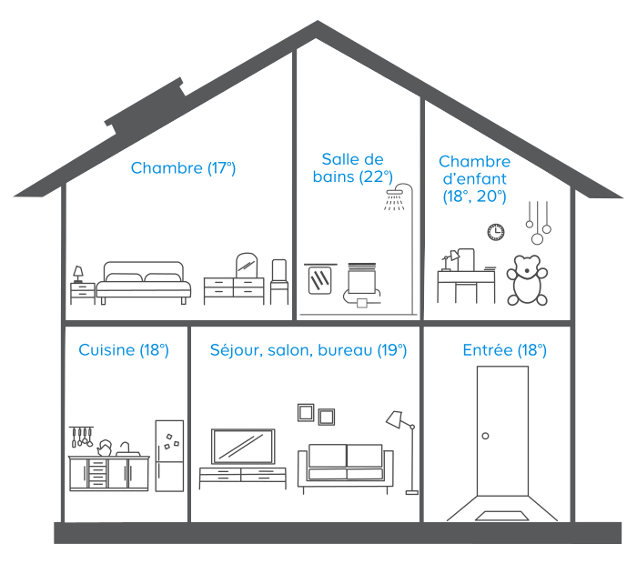 Définir des zones de chauffage différenciées