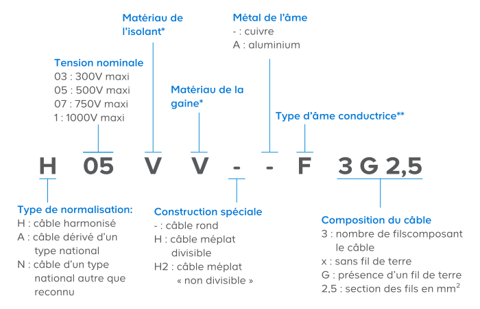Explication termes de la norme CENELEC
