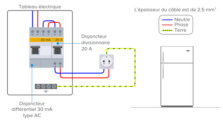 Une prise équipée de fils de section 2,5 mm2