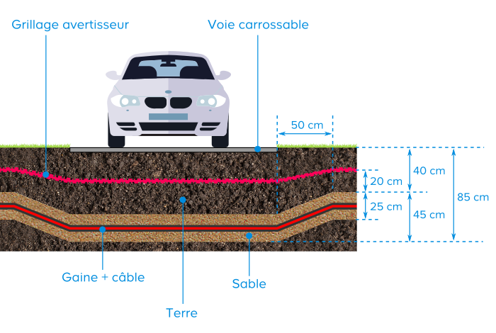 enterrer un câble électrique