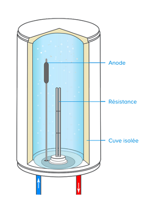 Chauffe eau électrique à accumulation