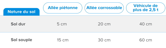 La création d'une allée en pavés