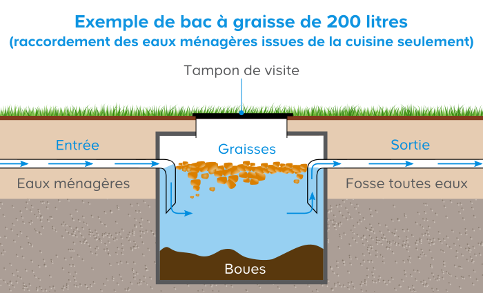 Schéma explicatif fonctionnement bac à graisse de 200 litres