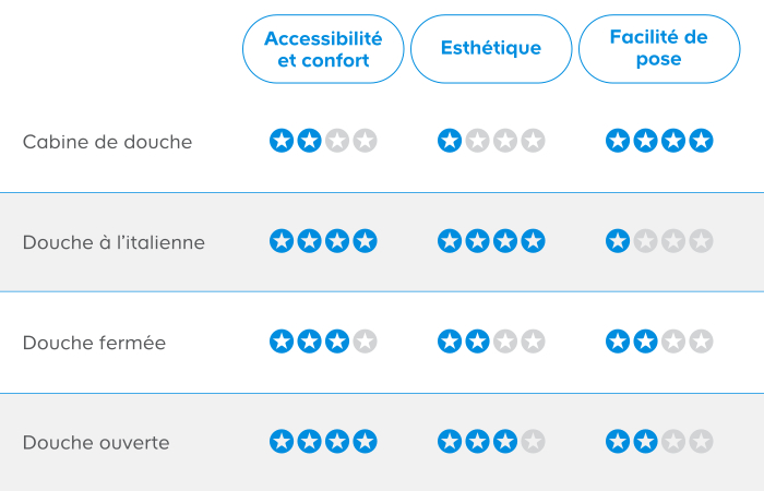 types de douche