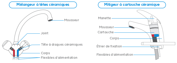 schéma composition mélangeur tête céramique et mitigeur cartouche céramique