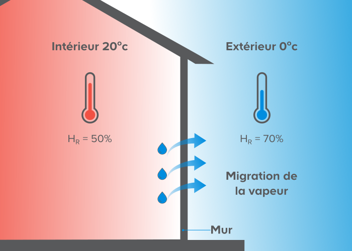 Des échanges de flux de chaleur