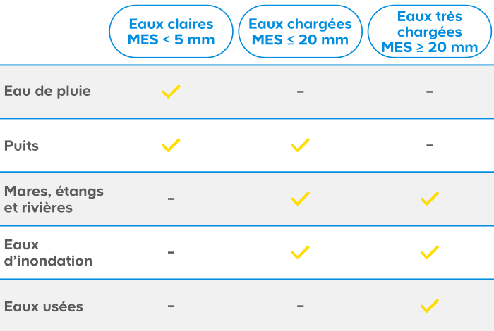 La qualité des eaux