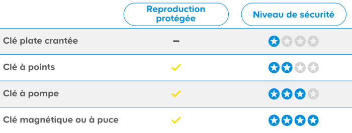 Tableau récapitulatif des différents types de clés