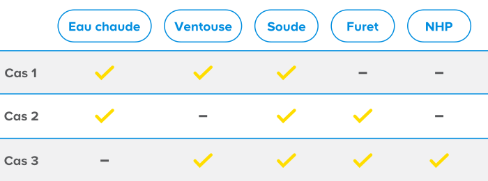 Identifier le type de bouchon