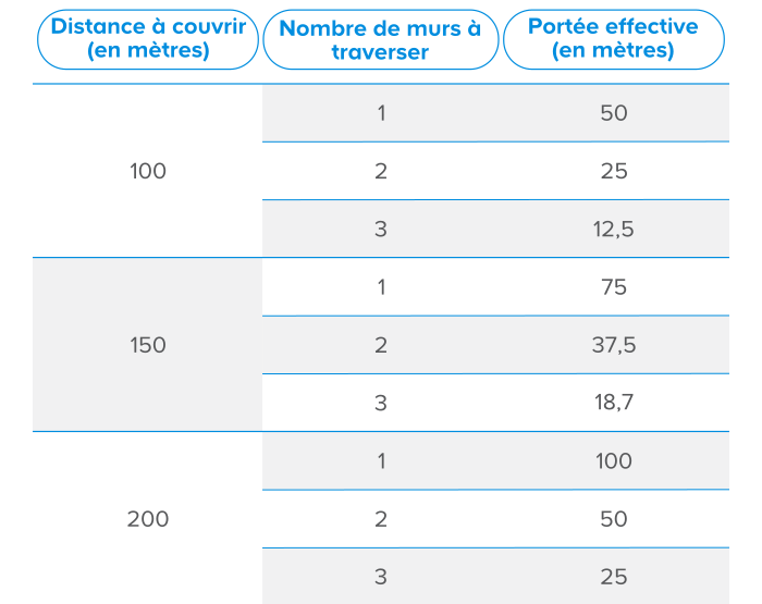 Les interphones et sonnettes filaires