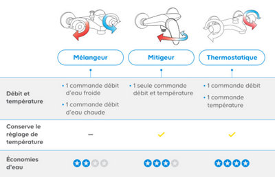 Il existe 3 types de robinets pour équiper votre salle de bains : le mélangeur, le mitigeur mécanique et le mitigeur thermostatique