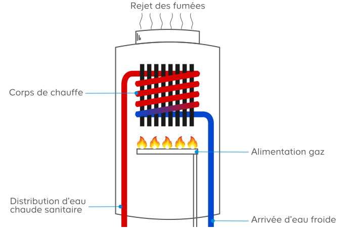 Chauffe eau à gaz instantané