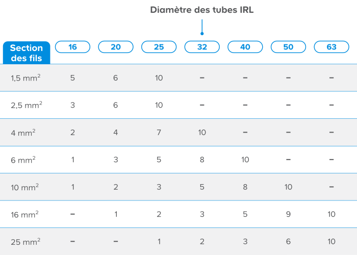 Tableau section des fils et diamètre des tubes IRL