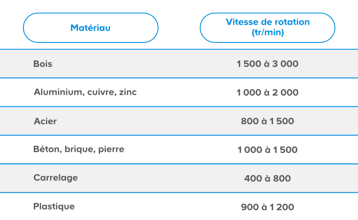 Les astuces pour bien percer