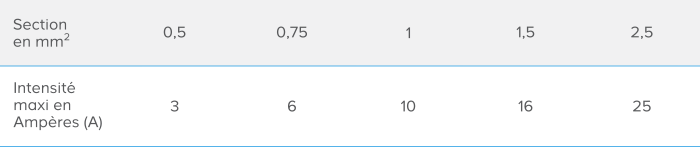 Tableau intensité selon l'épaisseur du fil