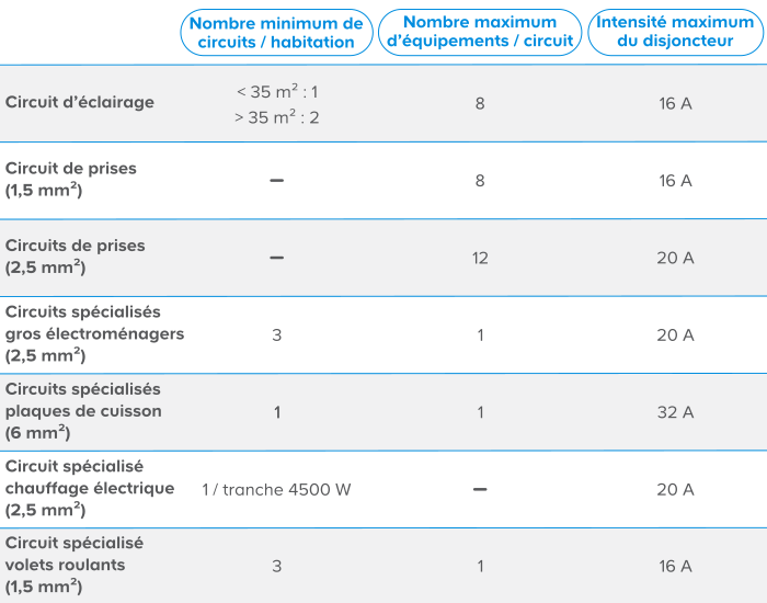 tableau différents types de dysjoncteur divisionnaire