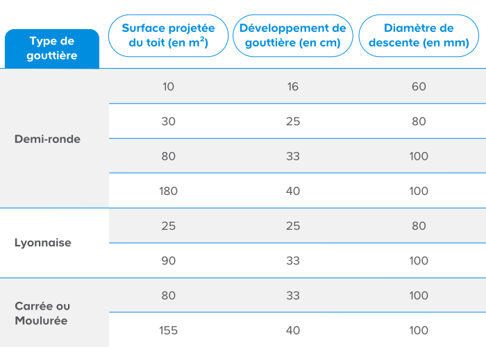 Choisir des descentes pluviales