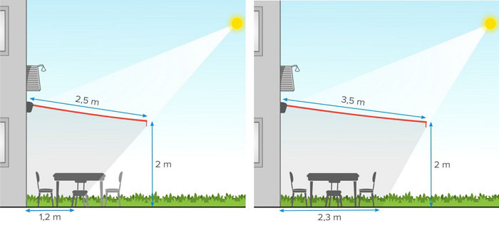 Les dimensions du store banne