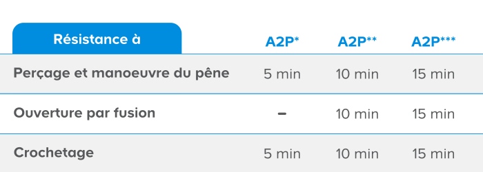 Tableau classement 3 niveaux sécurités A2P