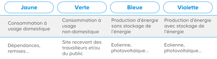 Tableau attestation de conformité
