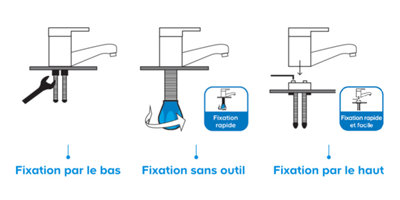 Types de fixation