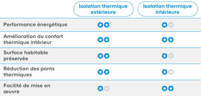 Tableau comparatif