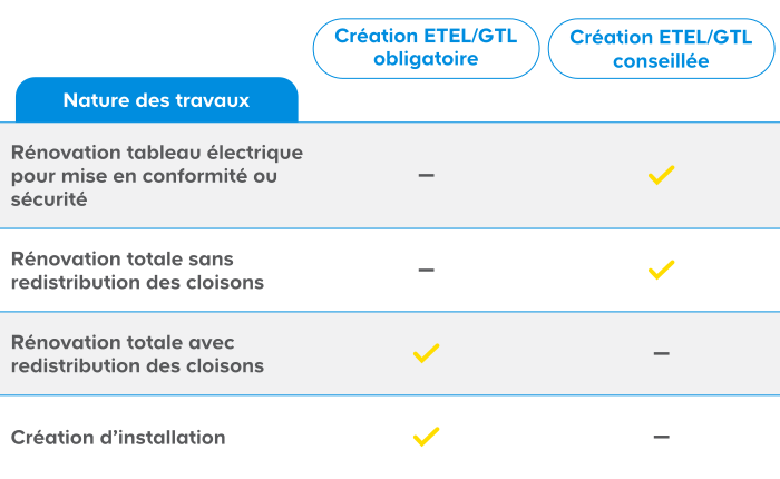 Tableau récap obligation d'installation tableau électrique