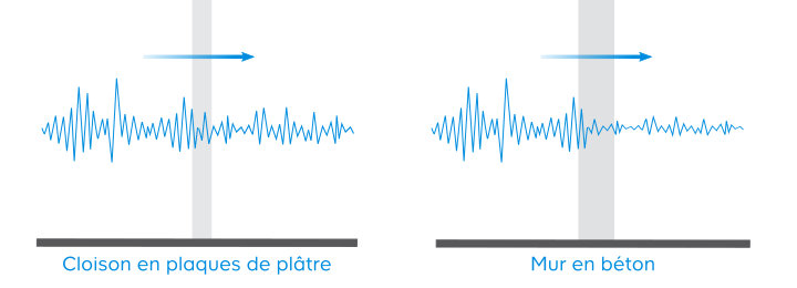 Schéma effet bruit avec mur plâtre et mur béton
