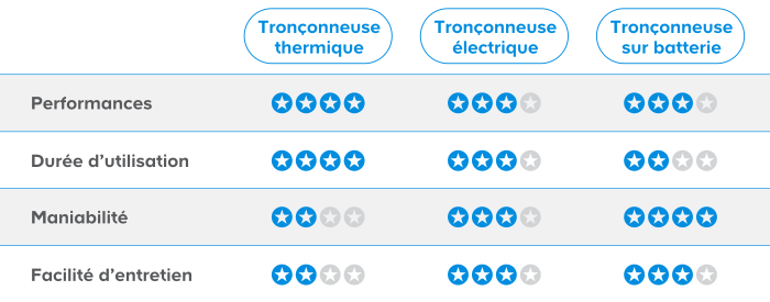 tableau recapitulatif