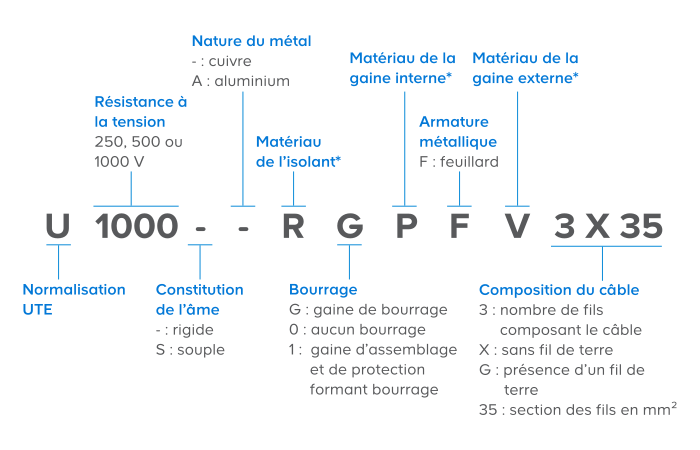 Explication termes de la norme UTE