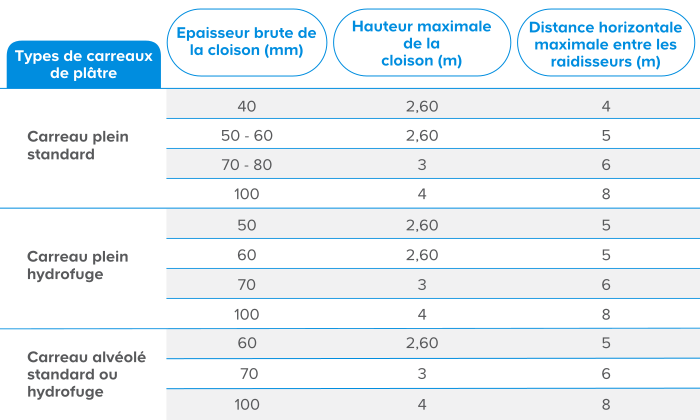 Renforcer la solidité des cloisons de grande dimension