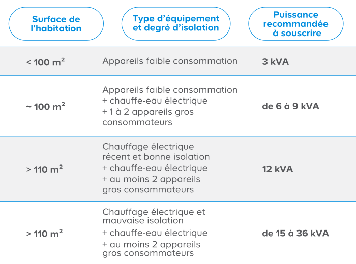 Tableau surface habitation, type équipement, dégré isolation et puissance recommandée