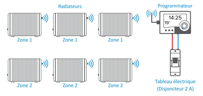 Définir des zones de chauffage différenciées
