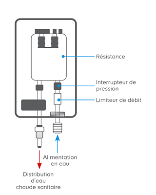 Chauffe eau électrique instantané