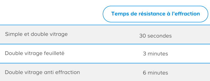 temps de résistance